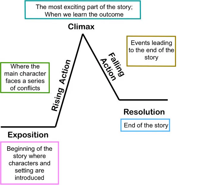 A plot diagram